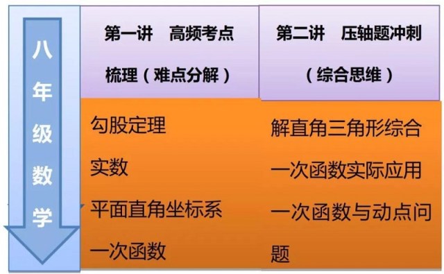 期中考短训班课程简介