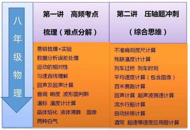 期中考短训班课程简介