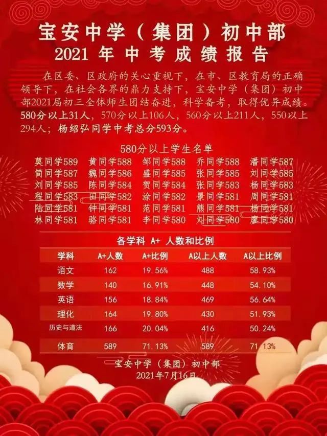 宝安中学（集团）初中部2021年中考喜报