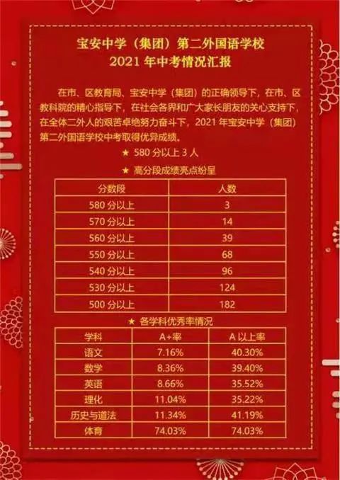 宝安第二外国语学校（宝安中学集团）2021年中考喜报
