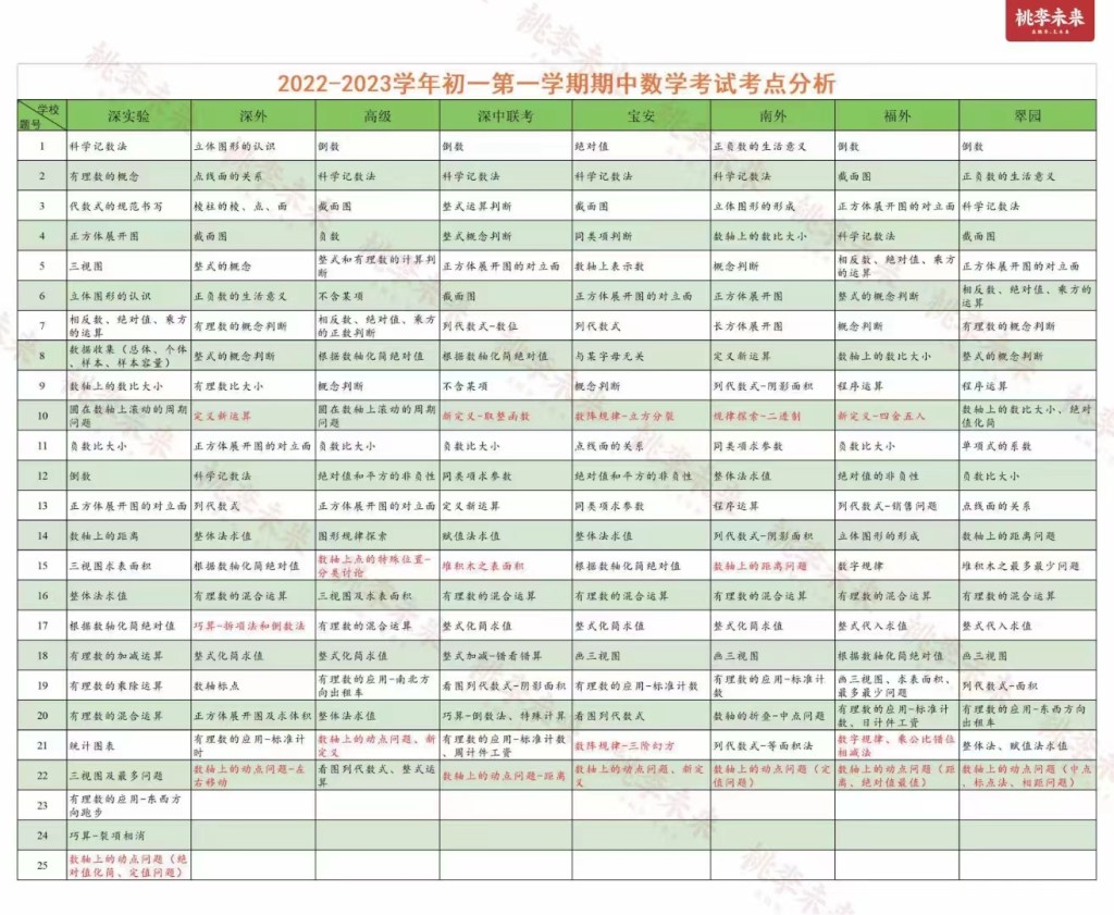 2022-2023学年 初一第一学期期中数学考试考点分析