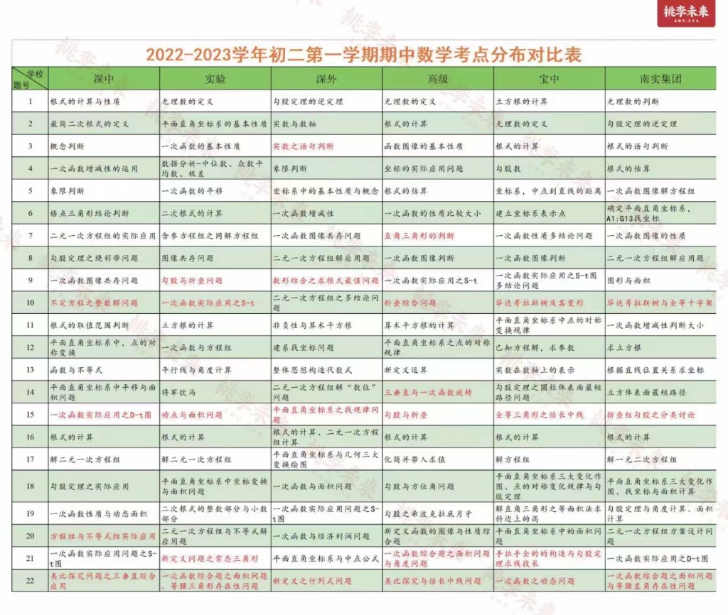 2022-2023学年 初二第一学期期中数学考试考点分析