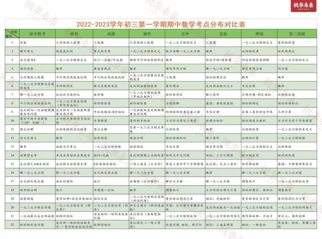 2022-2023学年 初三第一学期期中数学考试考点分析